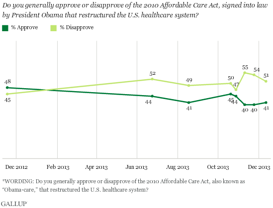 2013-12-13-GallupHealthCareLaw.png