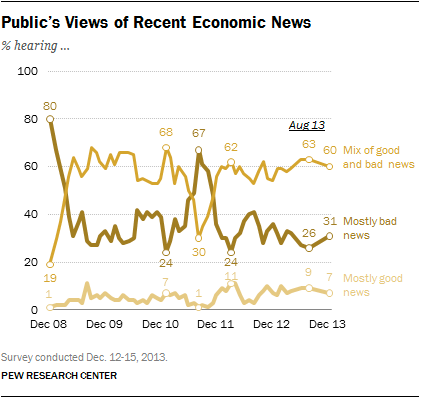 2013-12-18-PewEconomicViews.png