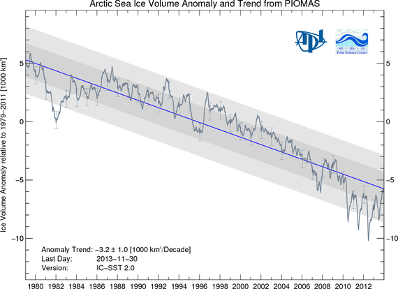 2013-12-20-ArcticIceVolumeBPIOMASIceVolumeAnomalyCurrentV2.png