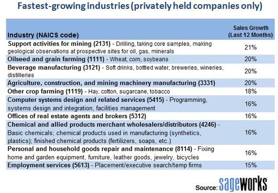 Fastest growing industies in 2013, industries to watch for in 2014, Sageworks data