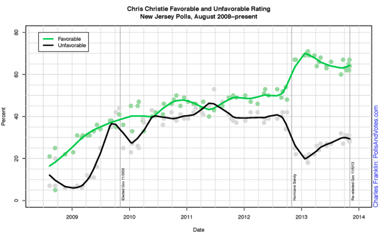 2014-01-09-PollsAndVotes_ChristieFav.png