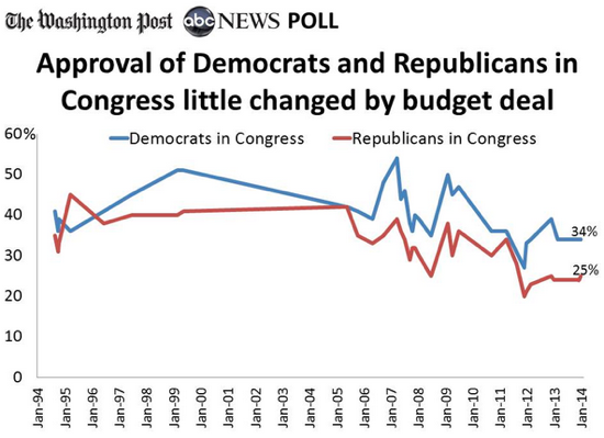 2014-01-15-ABCPost_DemRepApproval.png