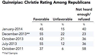 2014-01-21-ChristieQpacRatings.png