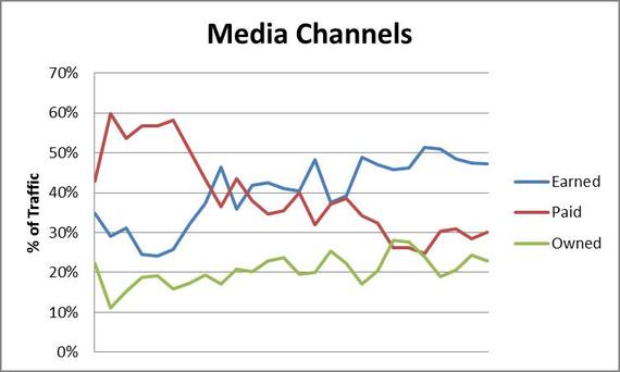 Earned Media