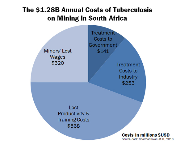 2014-01-21-SouthAfricaAnnualMiningCoststuberculosis.jpg