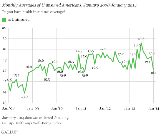 2014-01-23-gallupuninsured.png