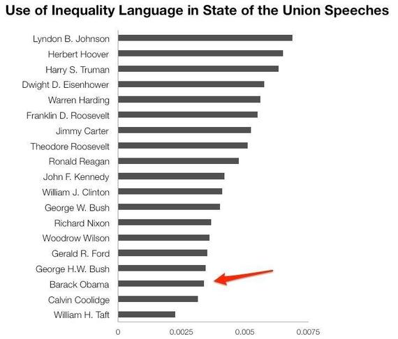 2014-01-28-SOTUinequalitylanguagecomparison.JPG