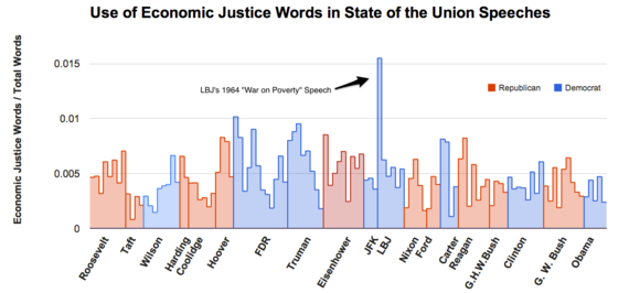 2014-01-28-SOTUuseofeconomicjusticewords.png