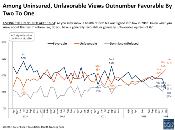 2014-01-30-kffunfavuninsured.png