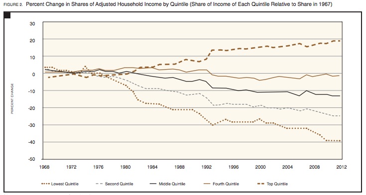 2014-02-05-FiveQuintilesIncome.jpg