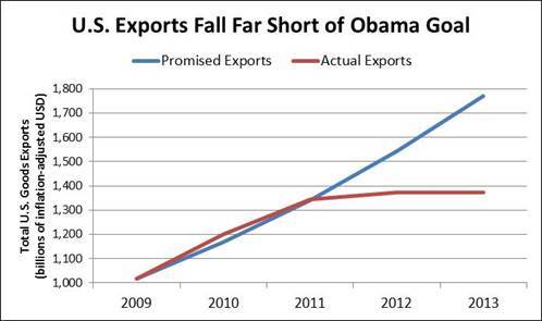 2014-02-11-U.S.ExportsFallFarShortofObamaGoal.jpg