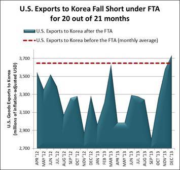 2014-02-11-U.S.ExportstoKoreaFallShort.jpg