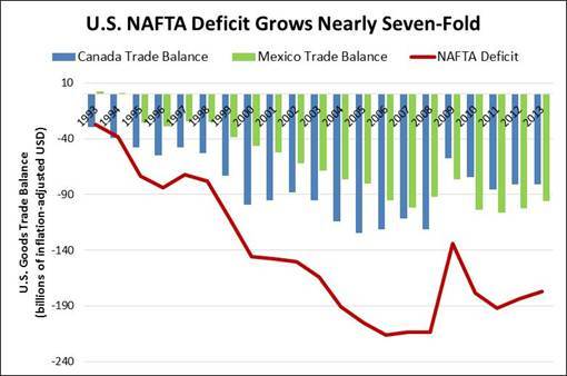 2014-02-11-U.S.NAFTADeficitGrowsNearlySevenFold.jpg