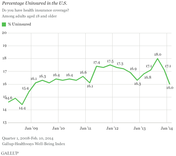 2014-02-12-GallupUninsured.png