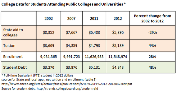 2014-02-18-CollegeDataforStudentsAttendingPublicCollegesandUniversities.png