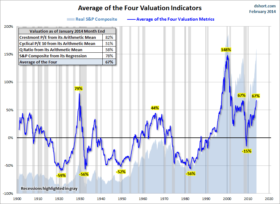 2014-02-18-valuationindicatorsaverage.gif