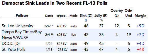 2014-02-21-FL13polls.png