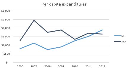 2014-02-25-percapitaexpenditures.gif