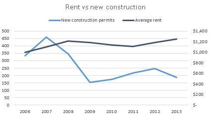 2014-02-25-rentversusconstruction.gif