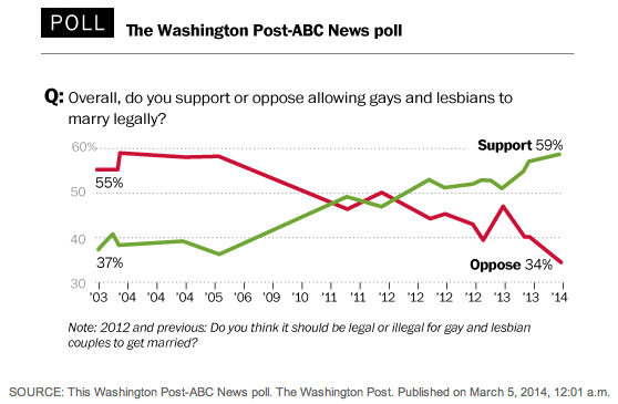 Huffpollster Gay Marriage Support Continues To Rise Huffpost 2136