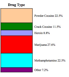 statistics chart crack race drug drugs war prisons prison marijuana much sentencing just overcrowded cannabis use illegal percent offenses federal