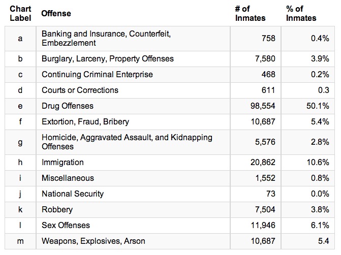 Federal Drug Sentencing Guidelines Chart