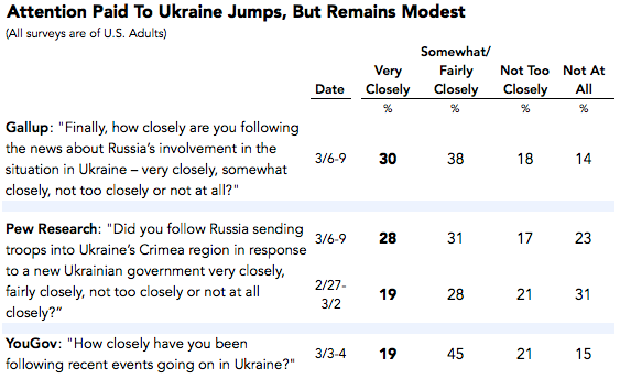 2014-03-11-UkraineAttention2.png