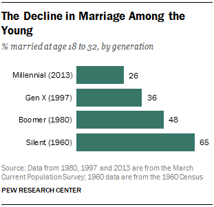 2014-03-11-pewresearch_declinemarriageage.png