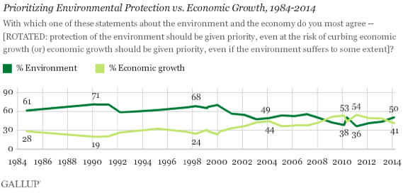 2014-03-20-GallupEnvironmentvsEconomy.png