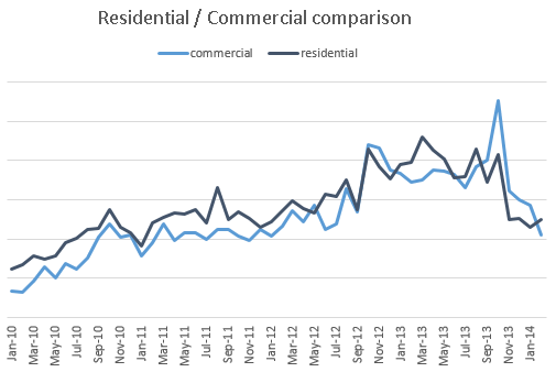 2014-03-26-residentialcommercialcomparison.gif