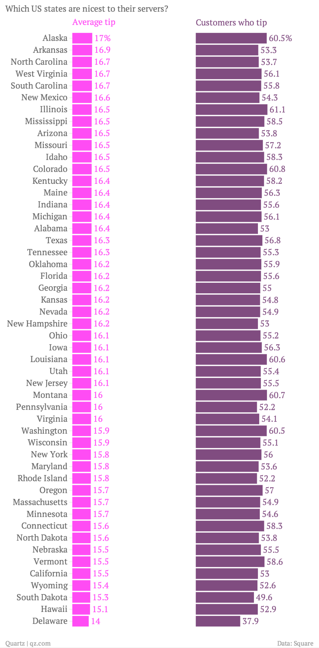 2014-03-28-whichusstatesarenicesttotheirserversaveragetipcustomerswhotip_chartbuilder2.png