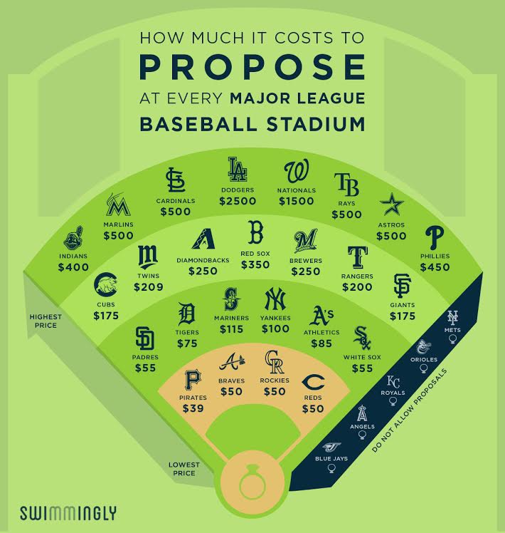 this-is-how-much-it-costs-to-propose-at-every-mlb-ballpark-infographic