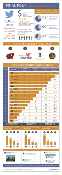 2014-04-04-InsightpoolTheFinalFourSocialCurrencyIndexInfographicQ12014.png