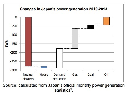 2014-04-04-Japannukeshutdowngraph.jpg