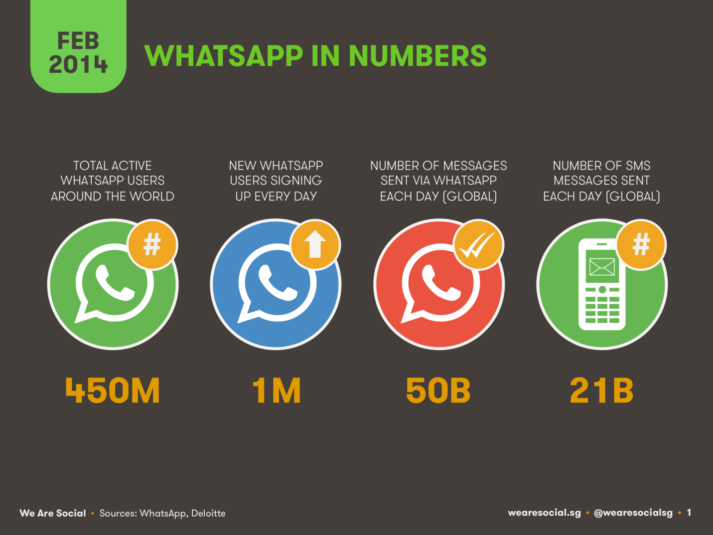 Although WhatsApp's figures are impressive, the market contains a numb...