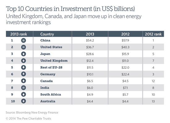 A look at the top 10 G20 nations in clean energy investment for 2013