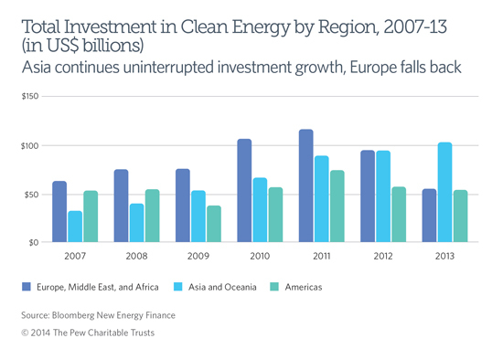 A look at G20 investment in clean energy by region for 2013