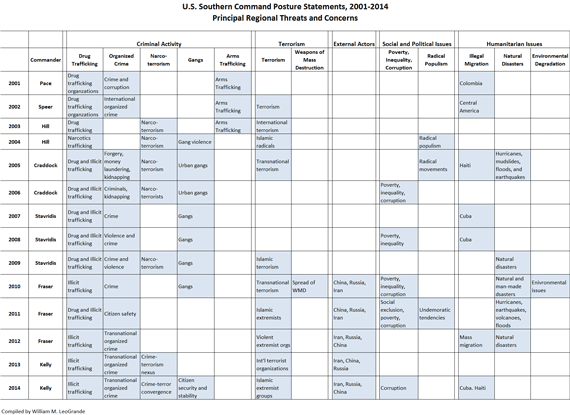 2014-04-21-SouthcomThreatsMatrix2.gif