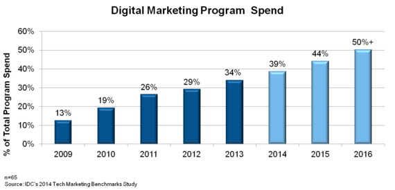 2014-04-24-IDCtechbenchmark.png