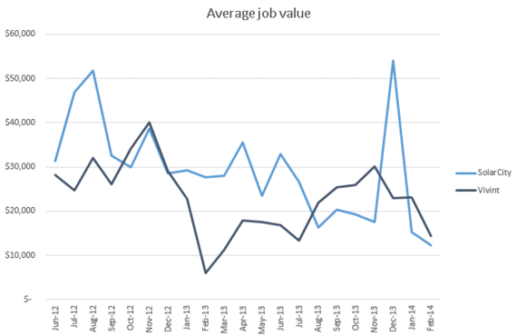 2014-04-28-averagejobvalue.gif