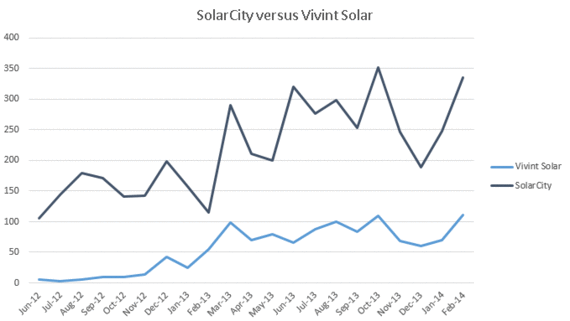 2014-04-28-vivintversussolarcity.gif