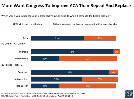 2014-04-29-KFFFixorRepealACA.png