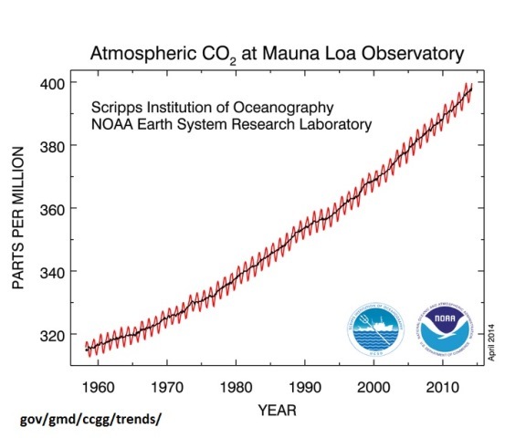 2014-04-30-co2_data_mlomarch2014web.jpg