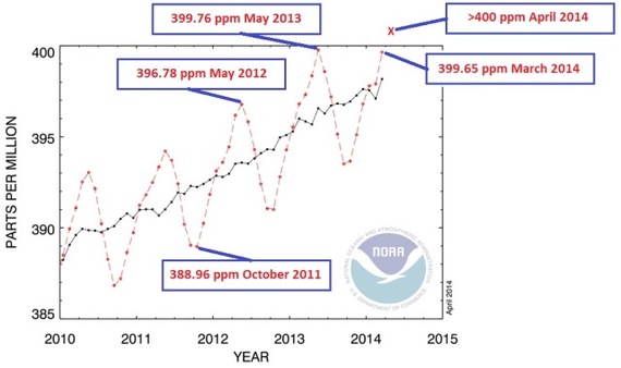 2014-04-30-co2_trend_mlomarch2014v2web.jpg