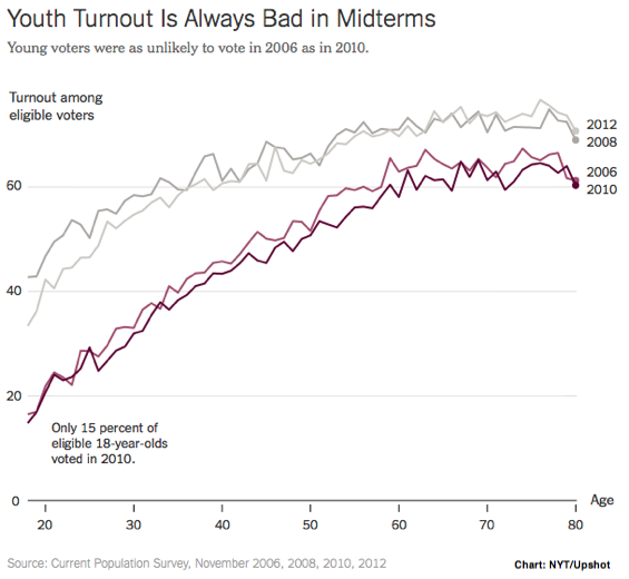 2014-05-02-NYTUpshotYouthTurnout2.png