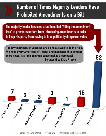 2014-05-08-Enzi_Amendment_Tree_Graph.jpg