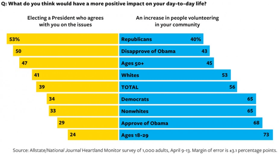 2014-05-09-NationalJournalmoreposimpact.png