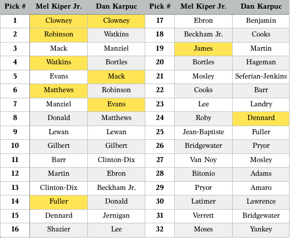 TSI NFL Draft Series: The Results (Part 5) | HuffPost