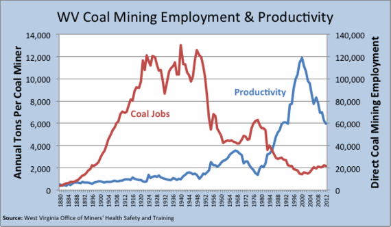 2014-05-14-CoalEmploymentProductivity.gif