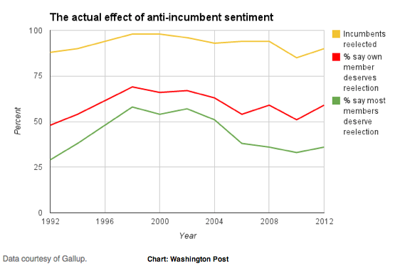 2014-05-14-WashPostAntiIncumbent.png